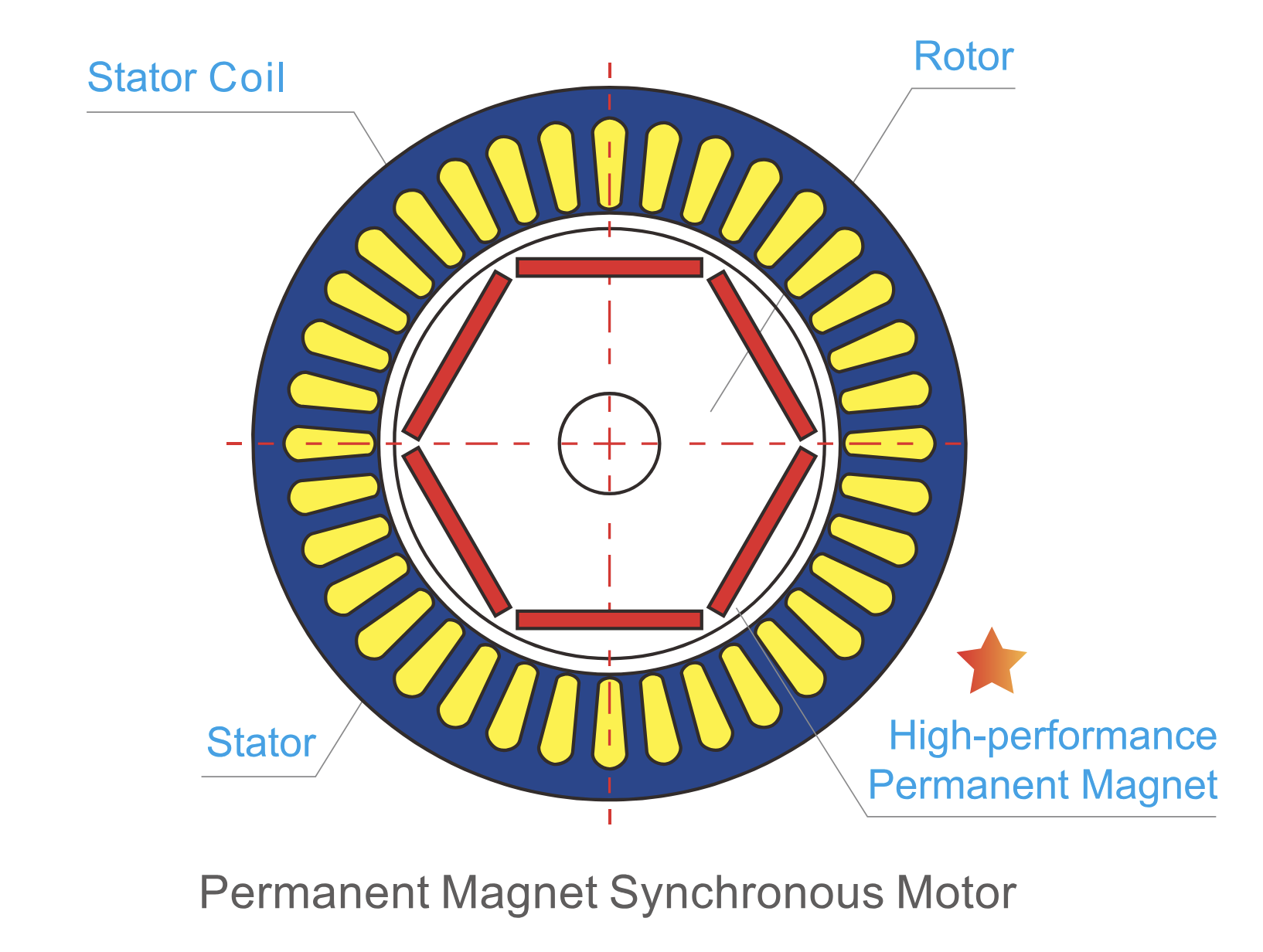 Permanent Magnet Synchronous Motor